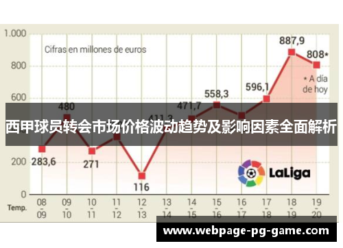 西甲球员转会市场价格波动趋势及影响因素全面解析 西甲球员转会市场价格波动趋势及影响因素全面解析
